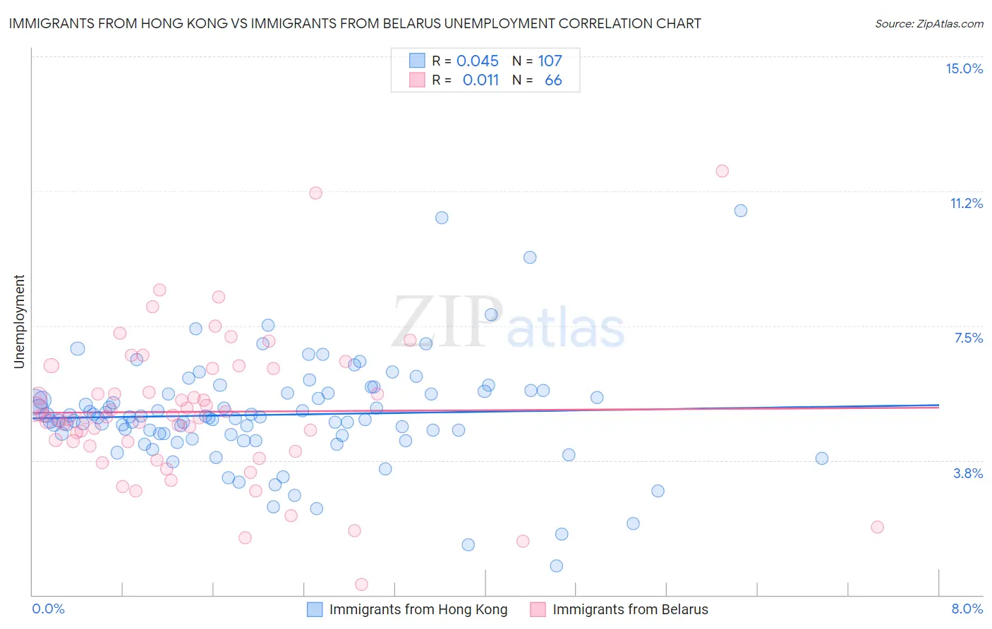 Immigrants from Hong Kong vs Immigrants from Belarus Unemployment