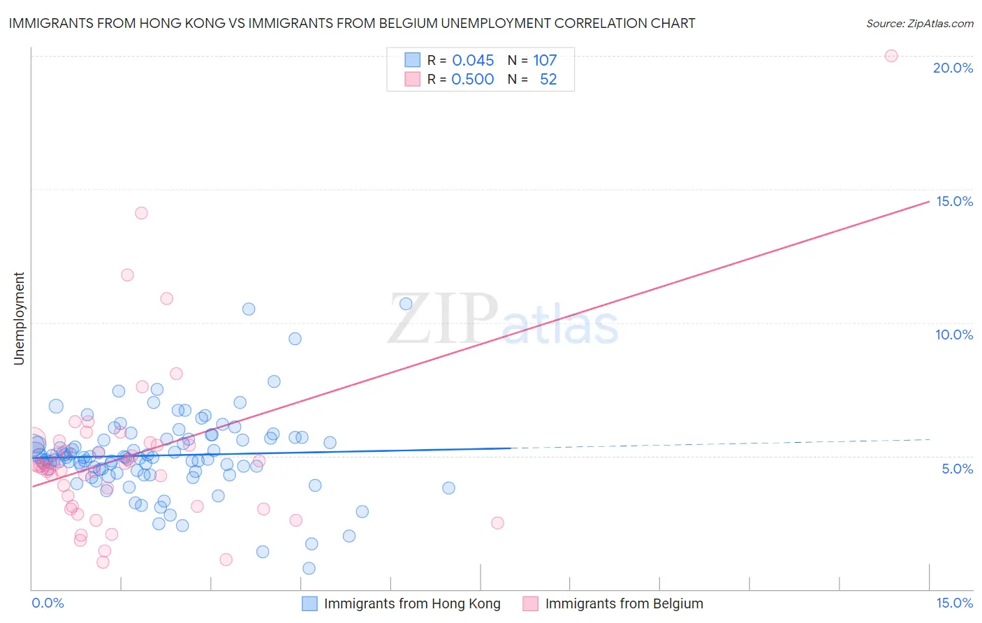 Immigrants from Hong Kong vs Immigrants from Belgium Unemployment