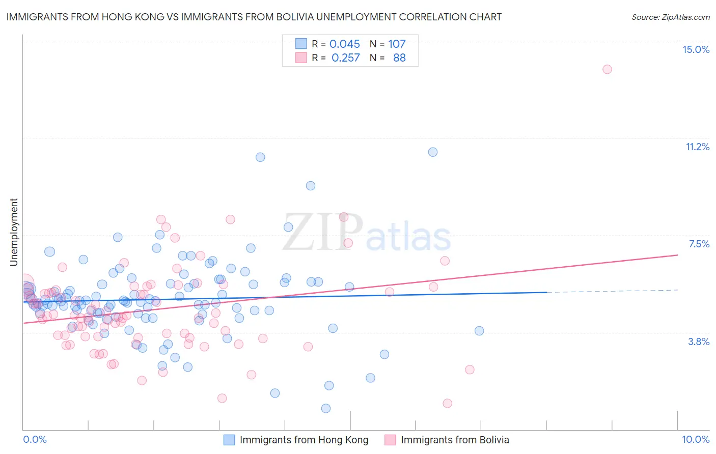 Immigrants from Hong Kong vs Immigrants from Bolivia Unemployment