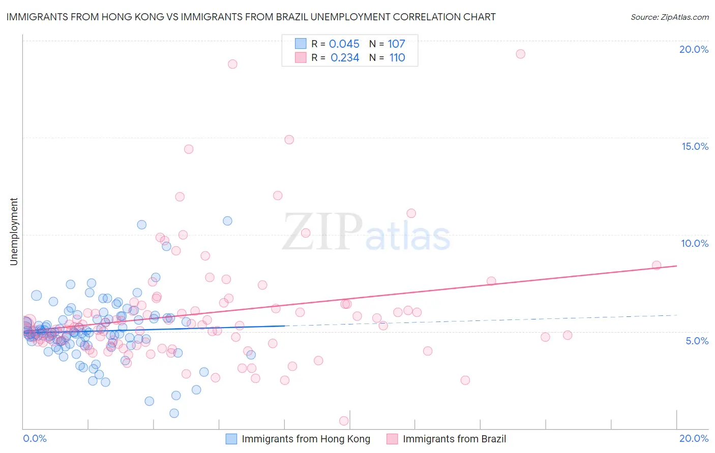 Immigrants from Hong Kong vs Immigrants from Brazil Unemployment