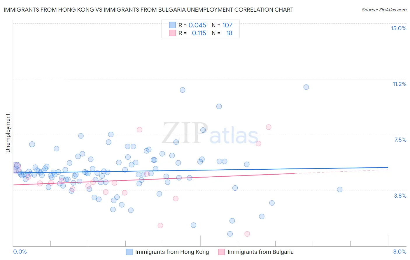 Immigrants from Hong Kong vs Immigrants from Bulgaria Unemployment