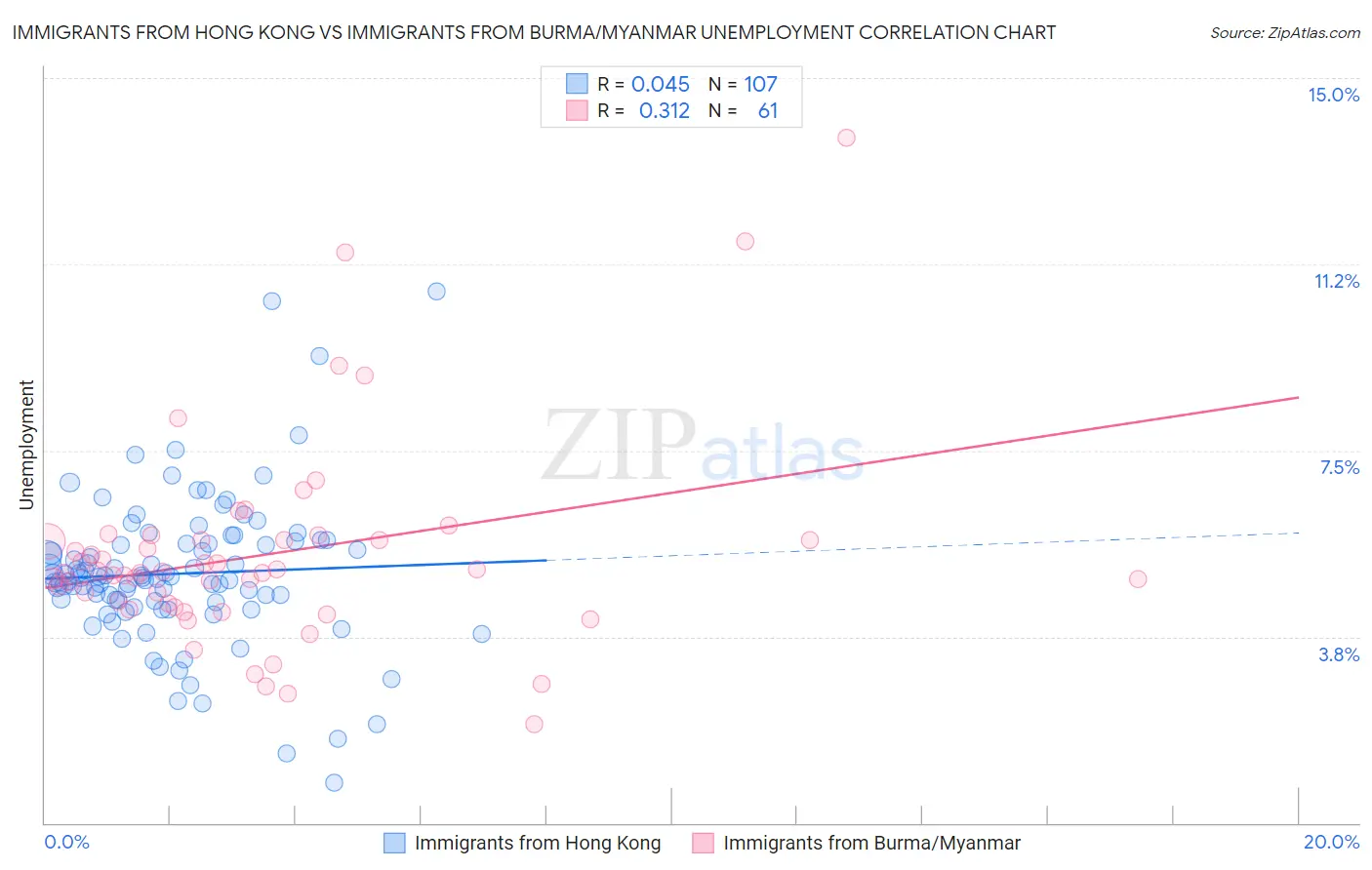 Immigrants from Hong Kong vs Immigrants from Burma/Myanmar Unemployment