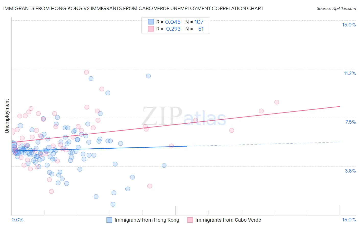 Immigrants from Hong Kong vs Immigrants from Cabo Verde Unemployment