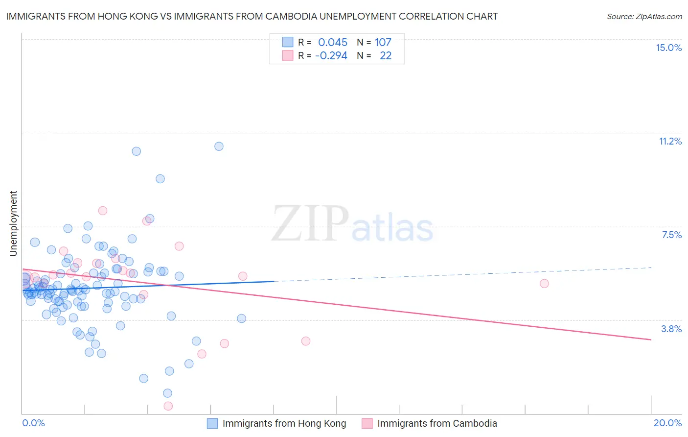 Immigrants from Hong Kong vs Immigrants from Cambodia Unemployment