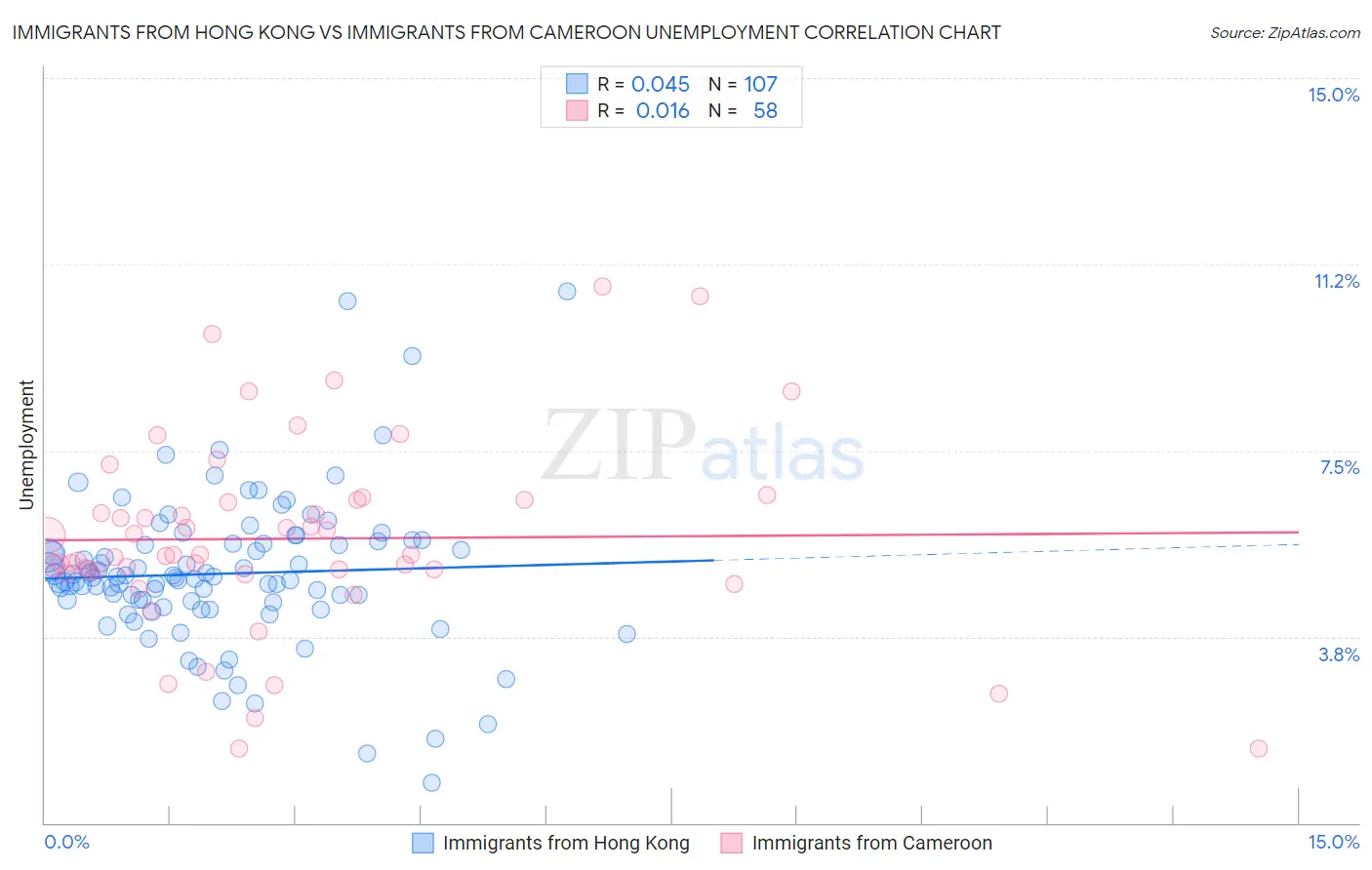 Immigrants from Hong Kong vs Immigrants from Cameroon Unemployment