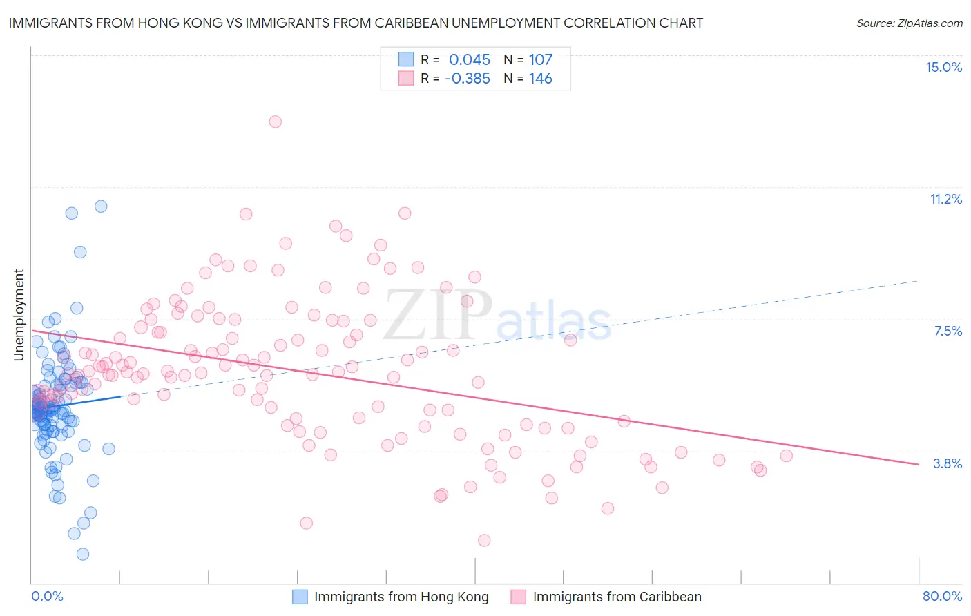 Immigrants from Hong Kong vs Immigrants from Caribbean Unemployment
