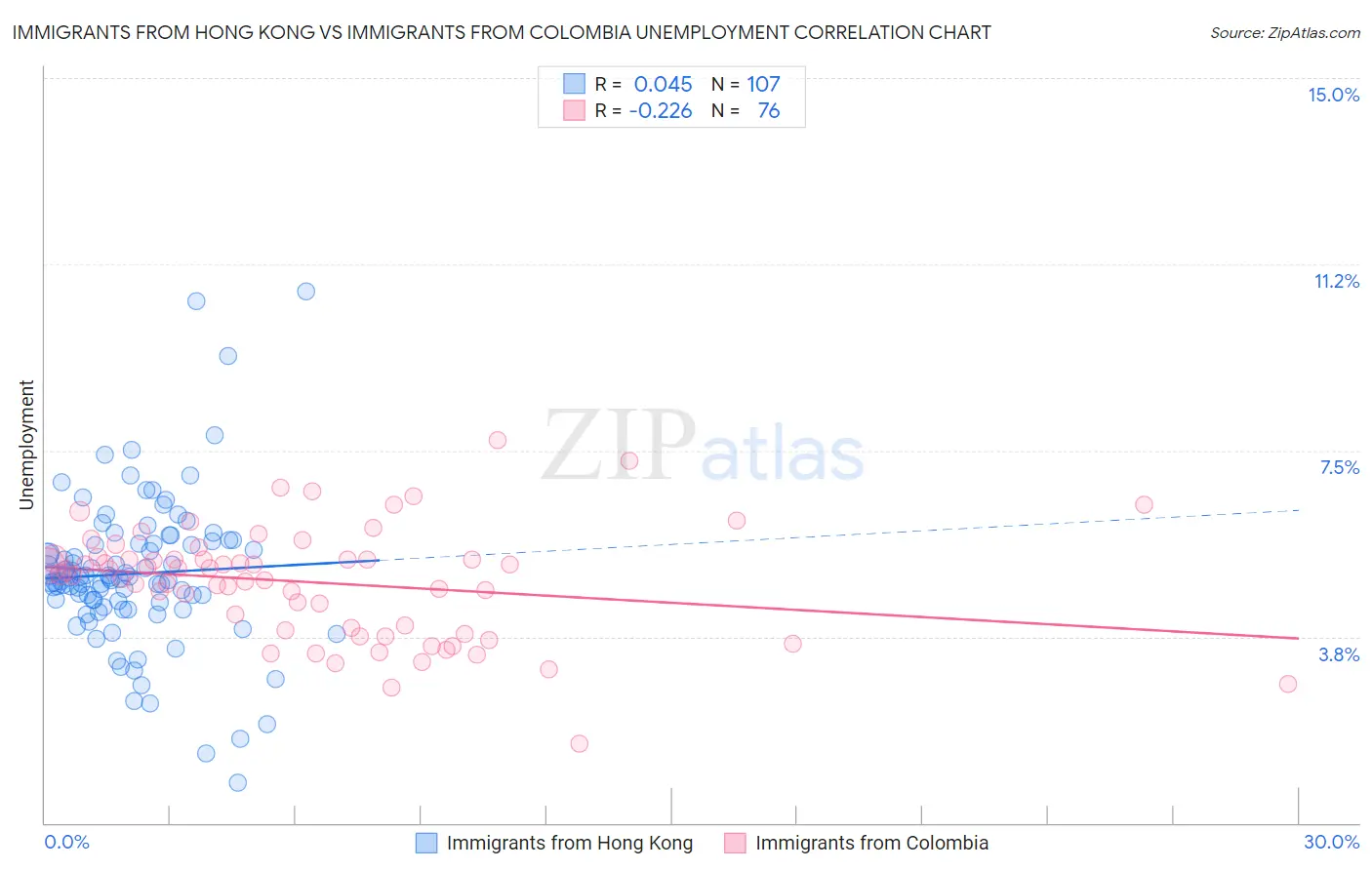 Immigrants from Hong Kong vs Immigrants from Colombia Unemployment