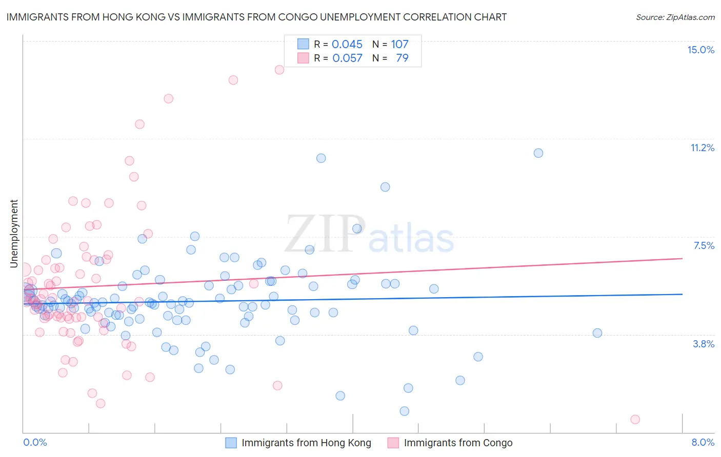 Immigrants from Hong Kong vs Immigrants from Congo Unemployment