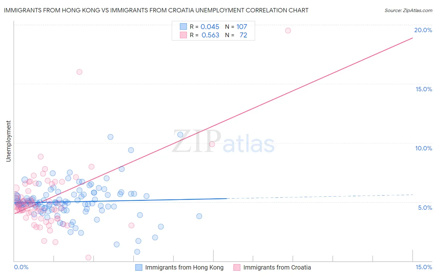 Immigrants from Hong Kong vs Immigrants from Croatia Unemployment