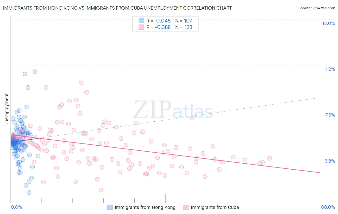 Immigrants from Hong Kong vs Immigrants from Cuba Unemployment