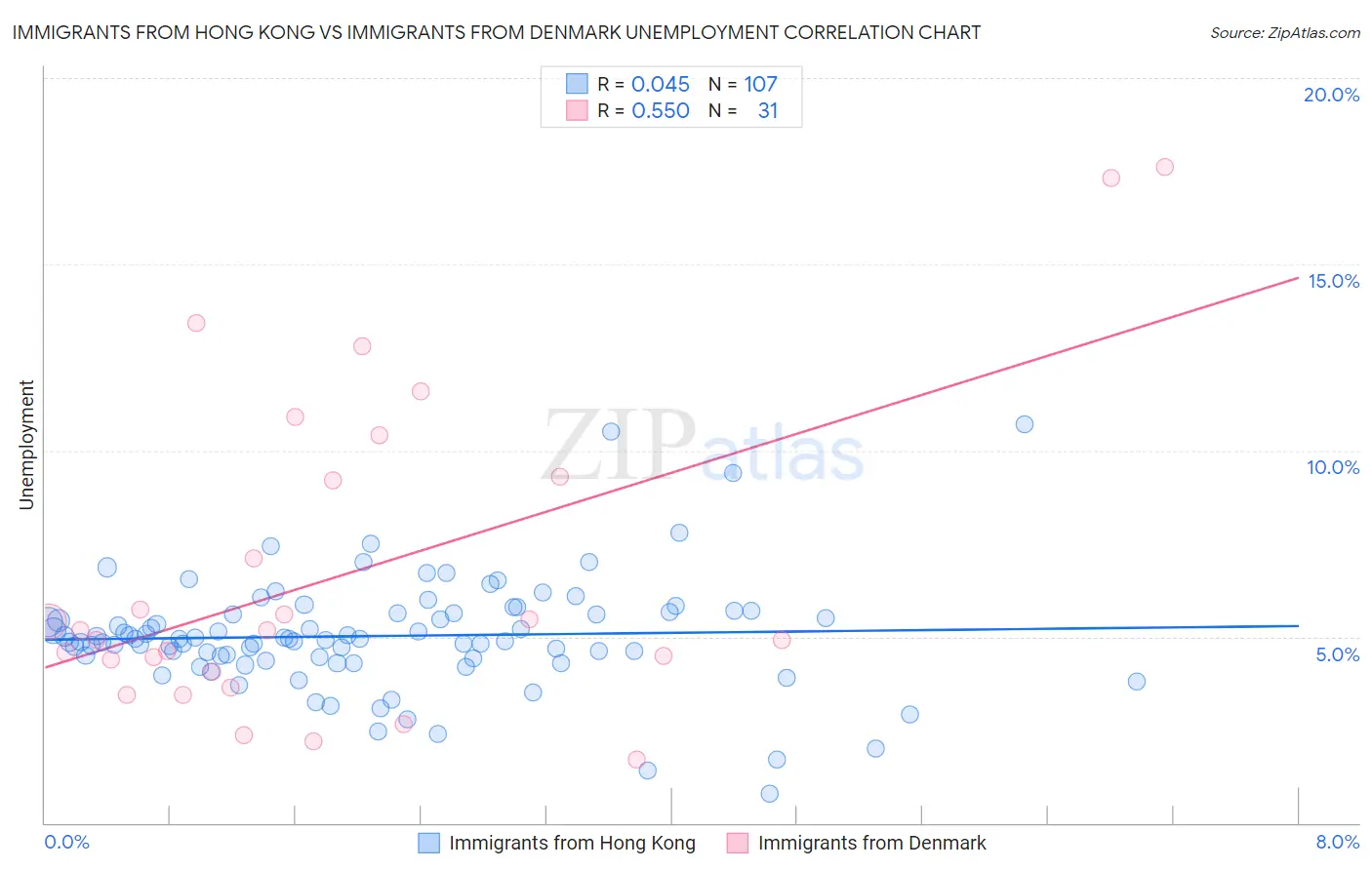 Immigrants from Hong Kong vs Immigrants from Denmark Unemployment