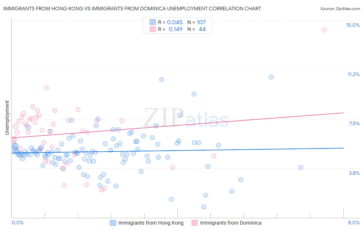 Immigrants from Hong Kong vs Immigrants from Dominica Unemployment