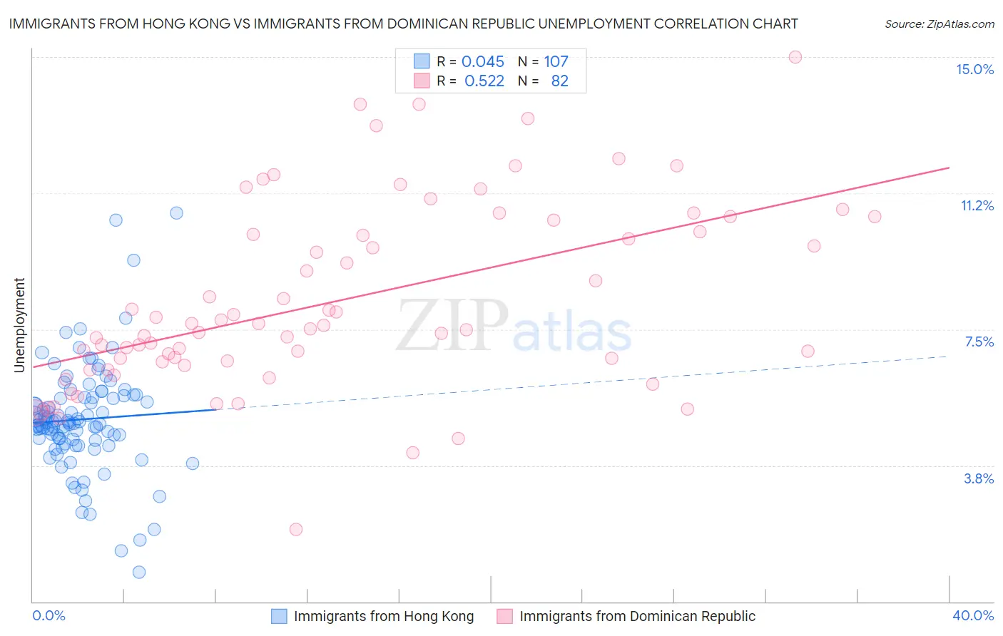 Immigrants from Hong Kong vs Immigrants from Dominican Republic Unemployment