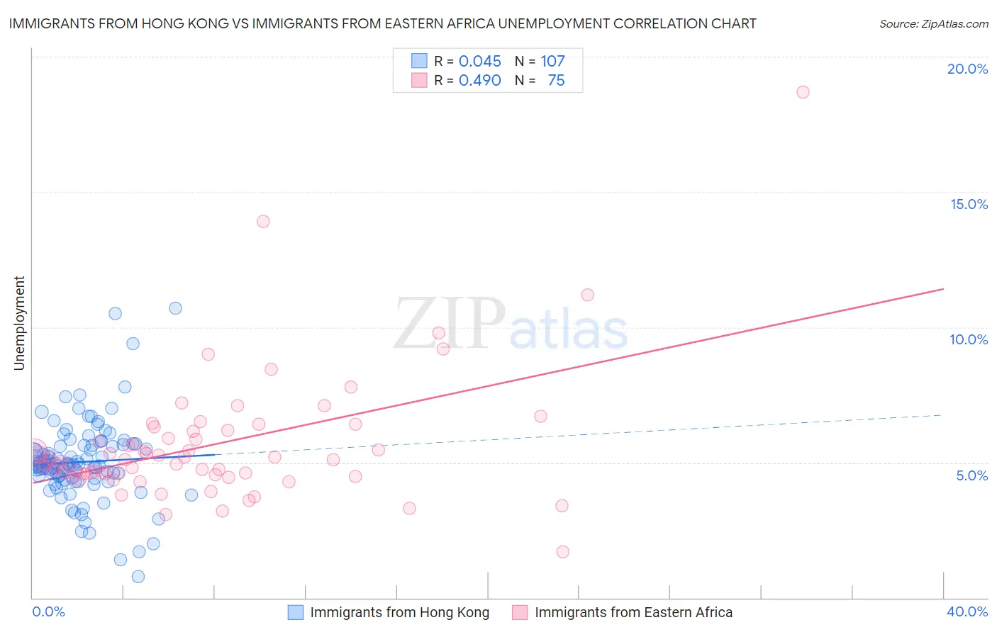 Immigrants from Hong Kong vs Immigrants from Eastern Africa Unemployment