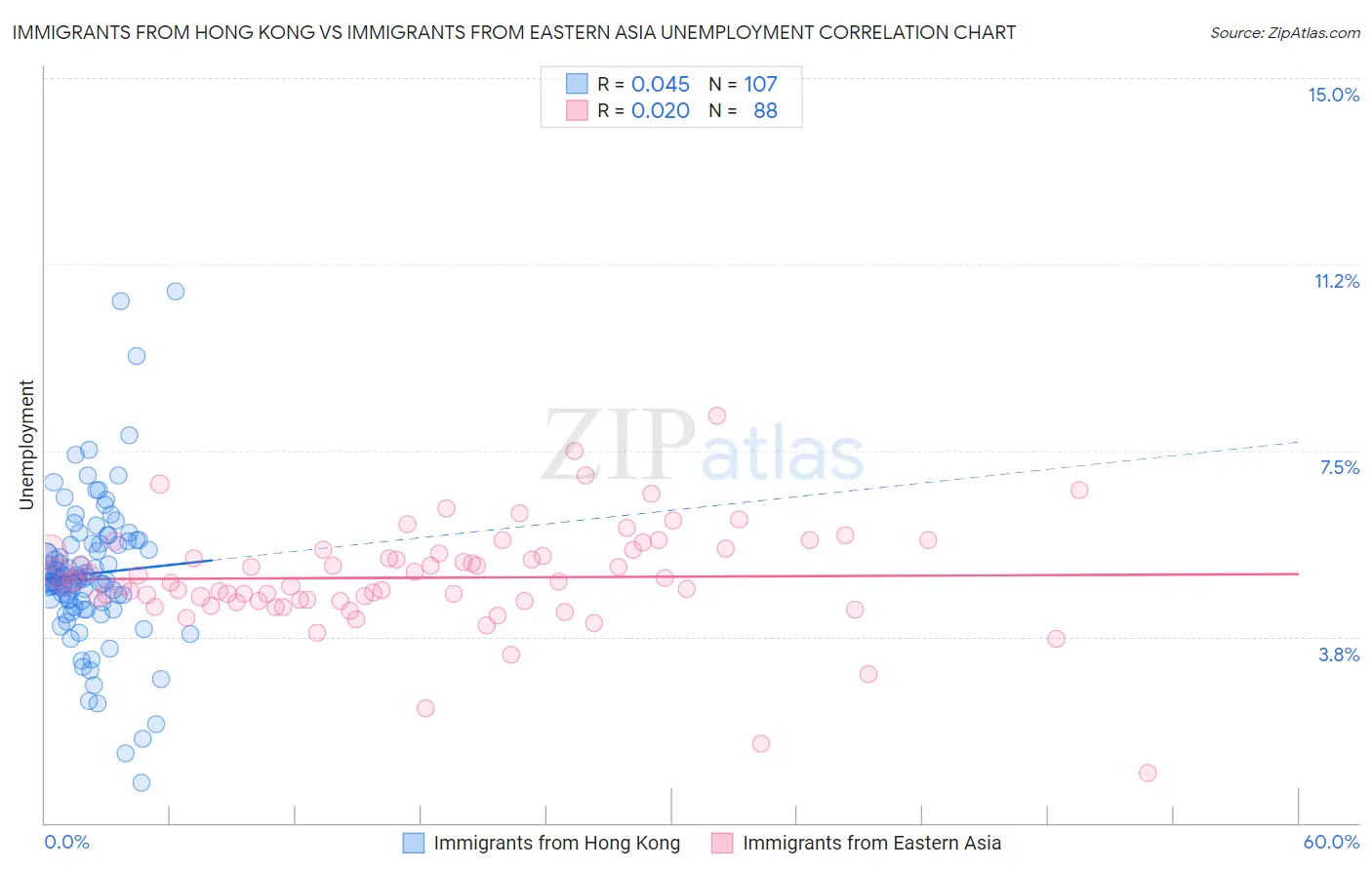 Immigrants from Hong Kong vs Immigrants from Eastern Asia Unemployment