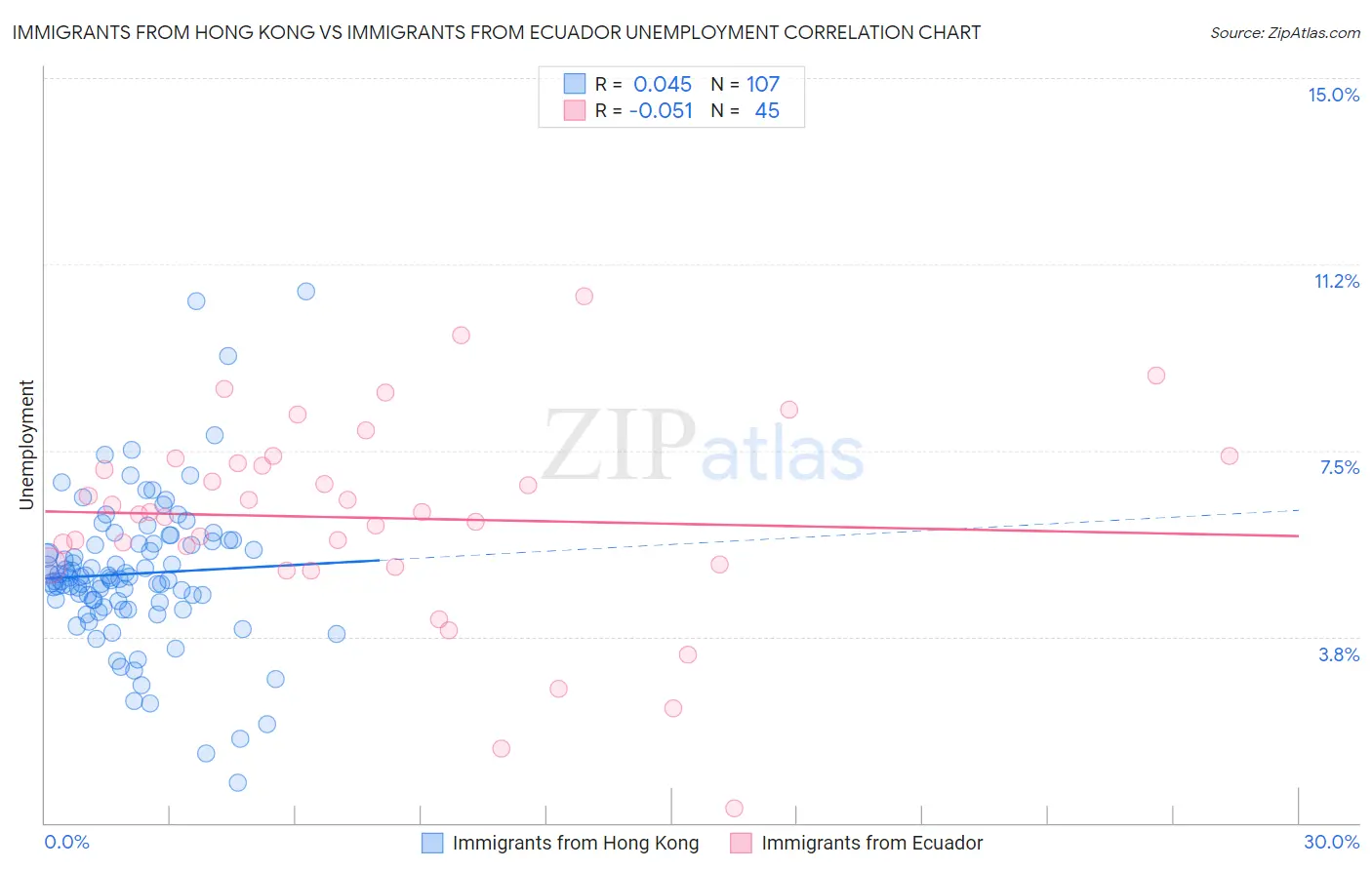 Immigrants from Hong Kong vs Immigrants from Ecuador Unemployment