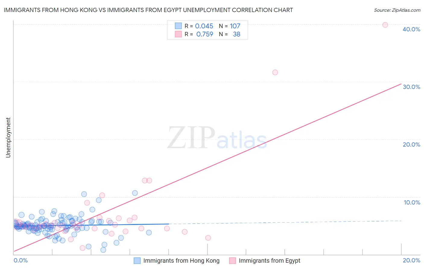 Immigrants from Hong Kong vs Immigrants from Egypt Unemployment