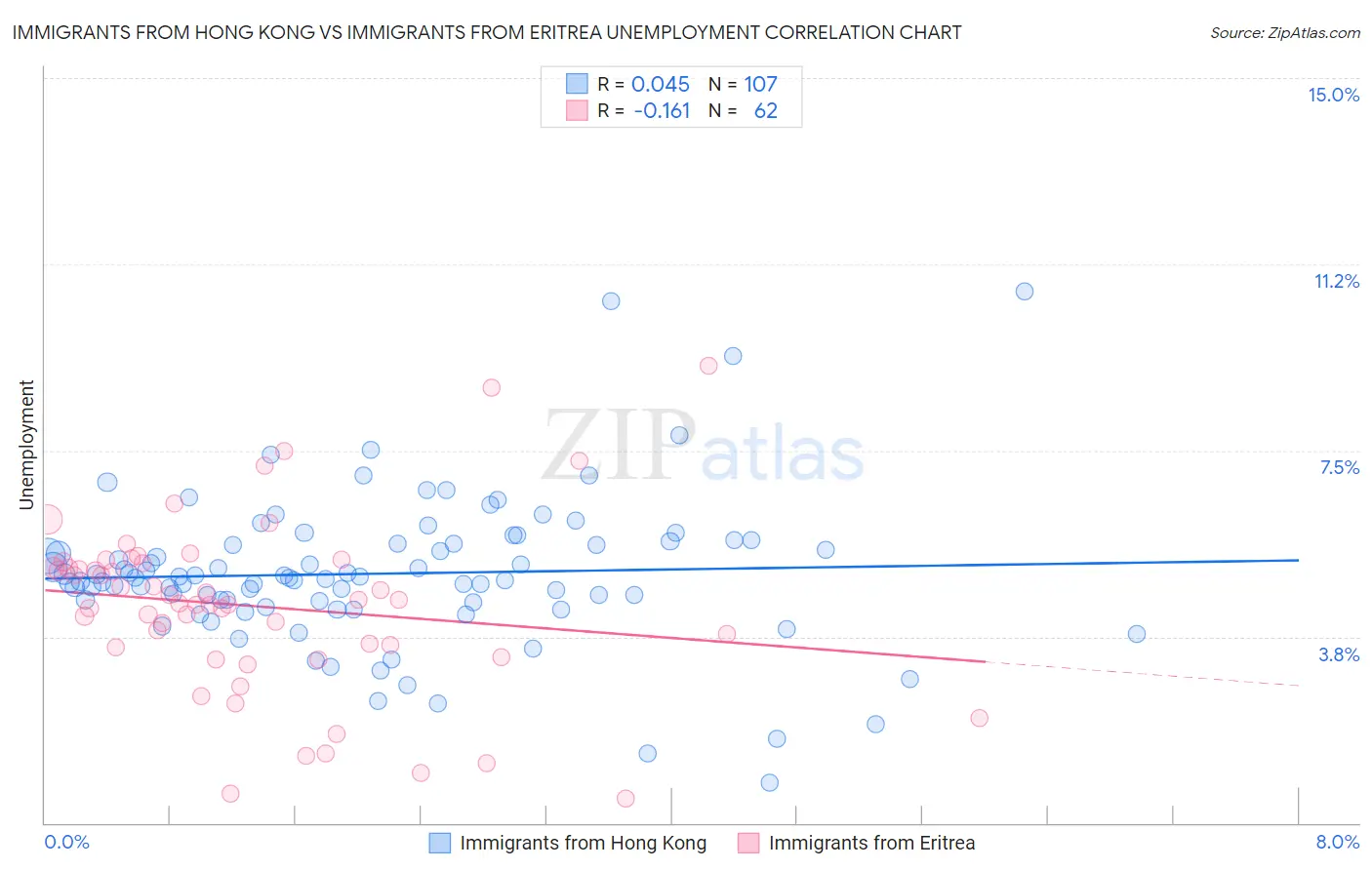 Immigrants from Hong Kong vs Immigrants from Eritrea Unemployment