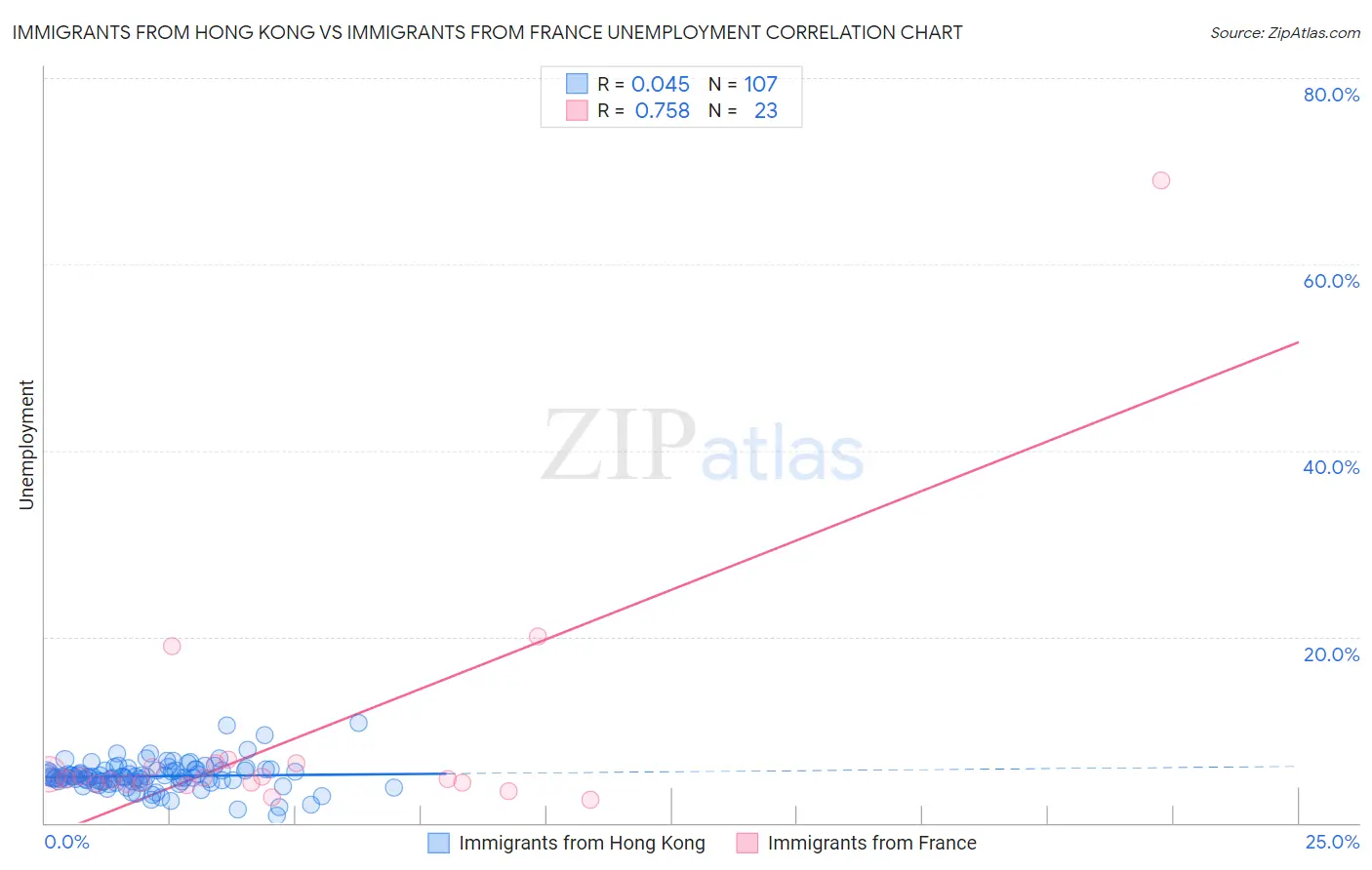 Immigrants from Hong Kong vs Immigrants from France Unemployment