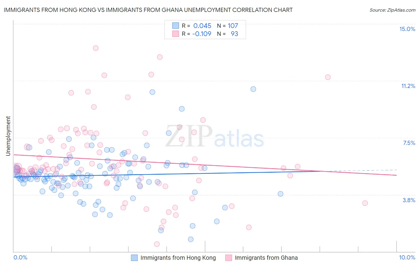Immigrants from Hong Kong vs Immigrants from Ghana Unemployment