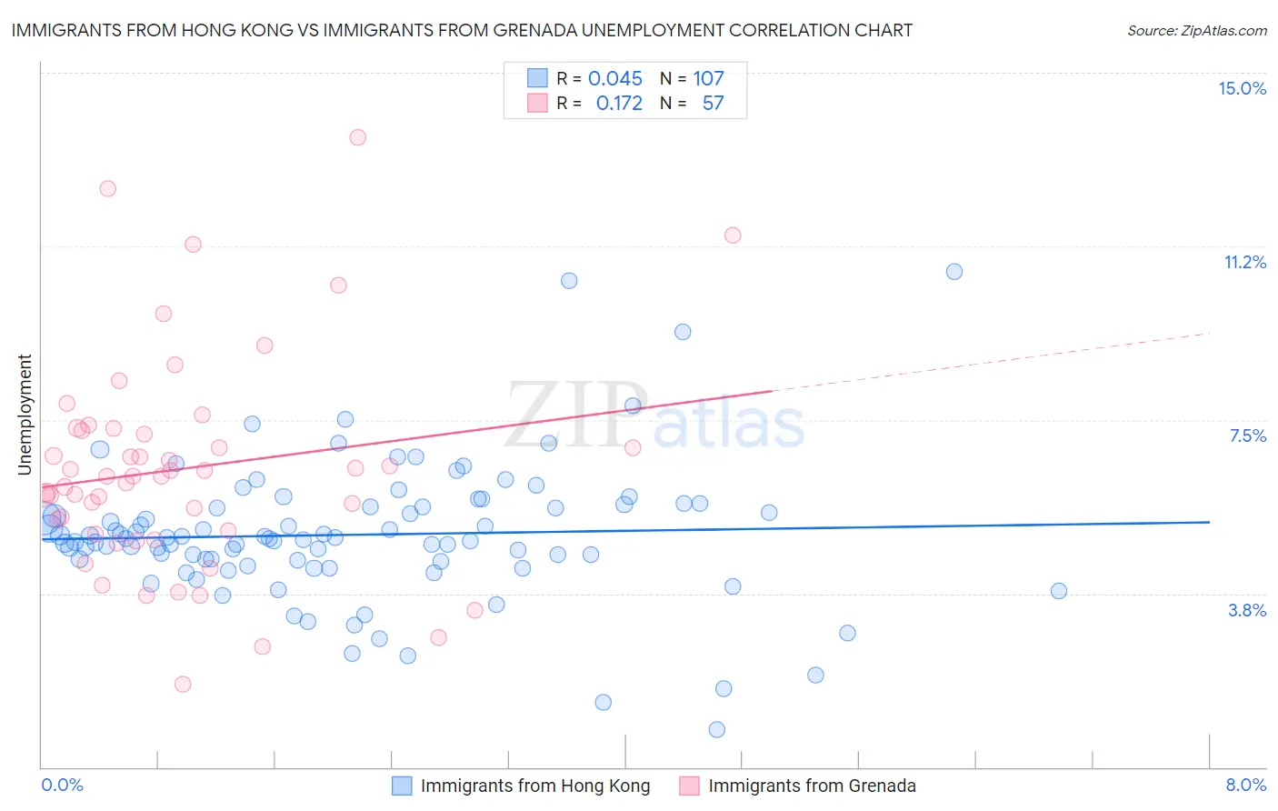 Immigrants from Hong Kong vs Immigrants from Grenada Unemployment