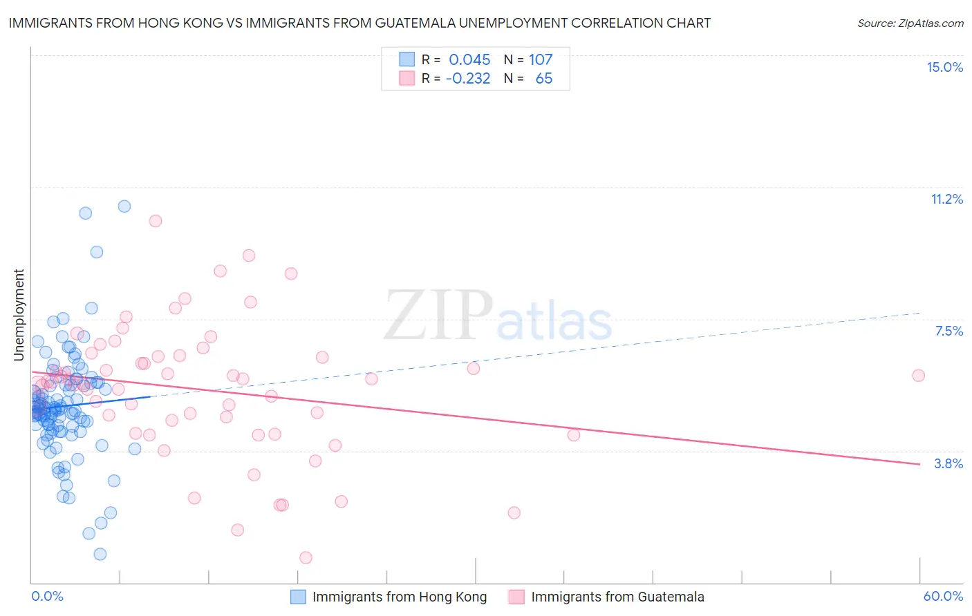 Immigrants from Hong Kong vs Immigrants from Guatemala Unemployment