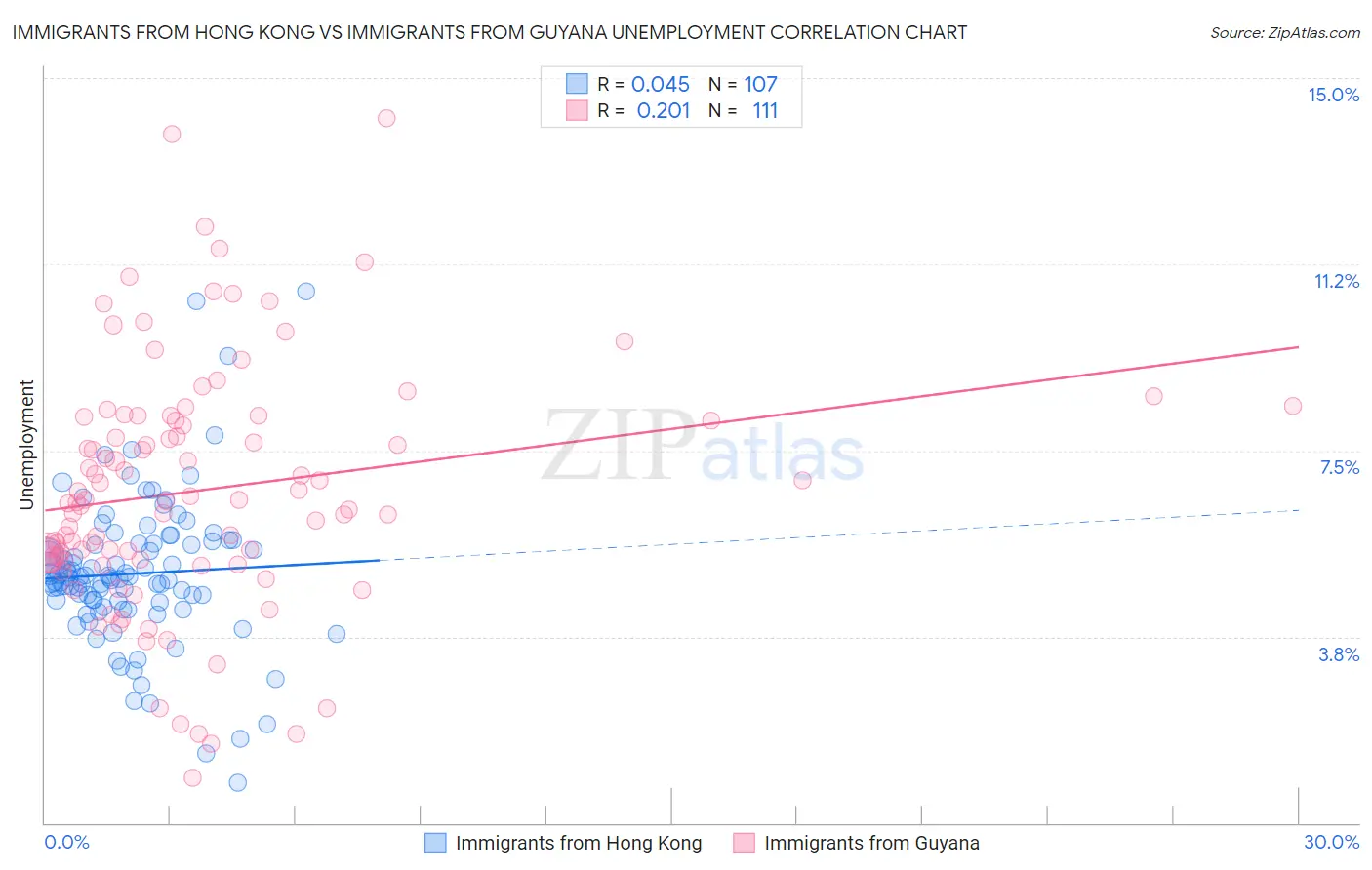 Immigrants from Hong Kong vs Immigrants from Guyana Unemployment