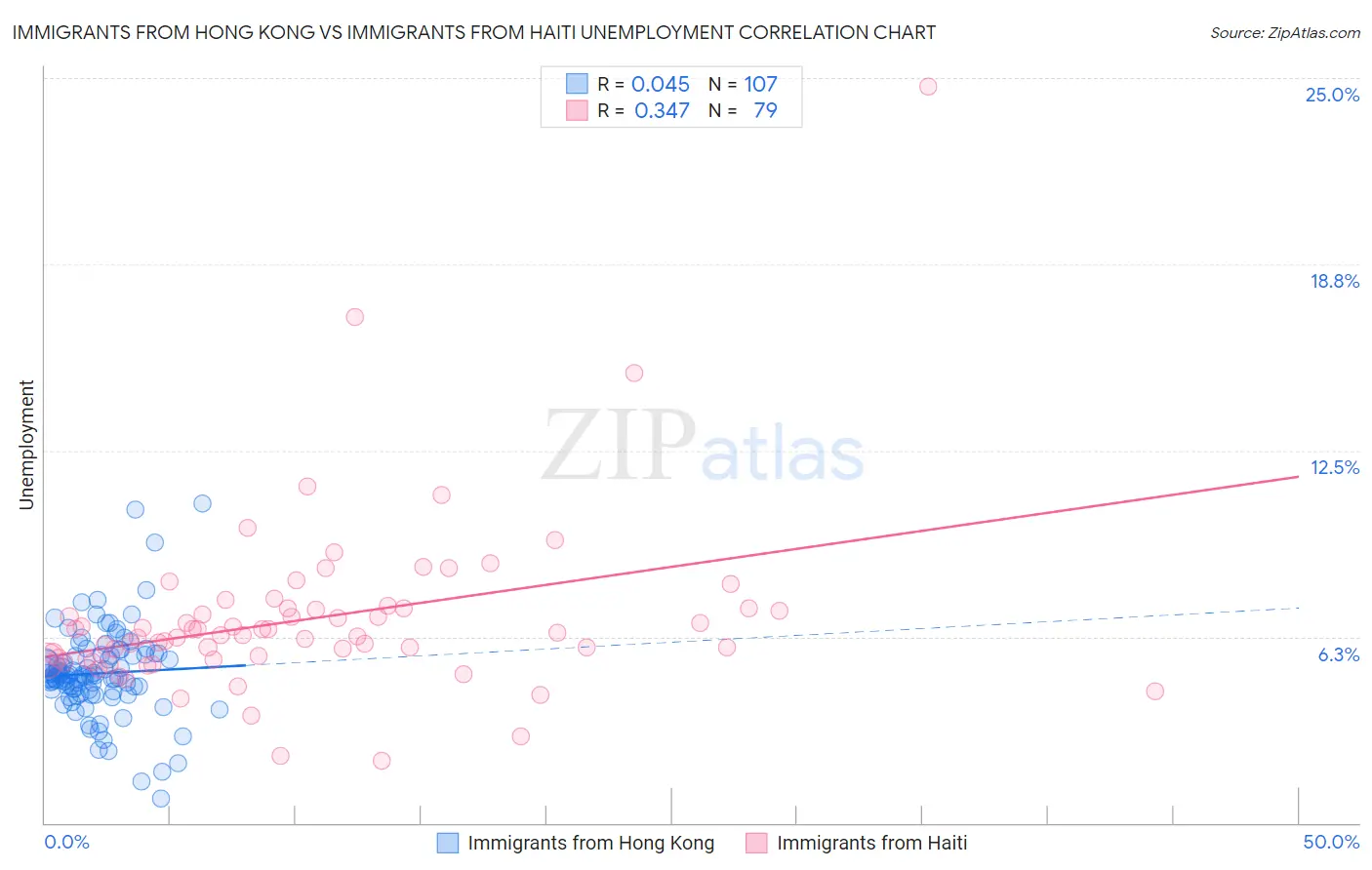 Immigrants from Hong Kong vs Immigrants from Haiti Unemployment