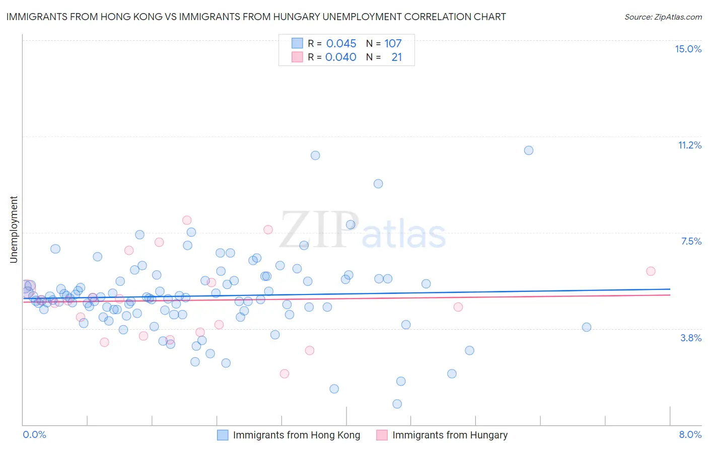 Immigrants from Hong Kong vs Immigrants from Hungary Unemployment