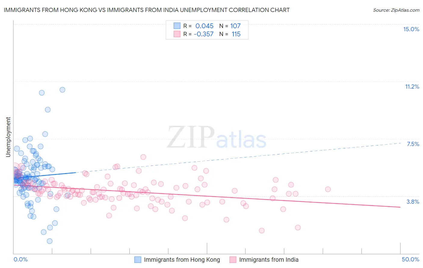 Immigrants from Hong Kong vs Immigrants from India Unemployment
