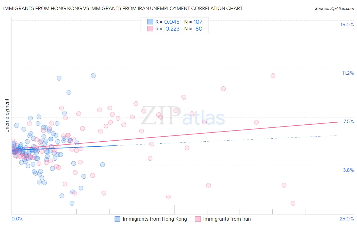 Immigrants from Hong Kong vs Immigrants from Iran Unemployment