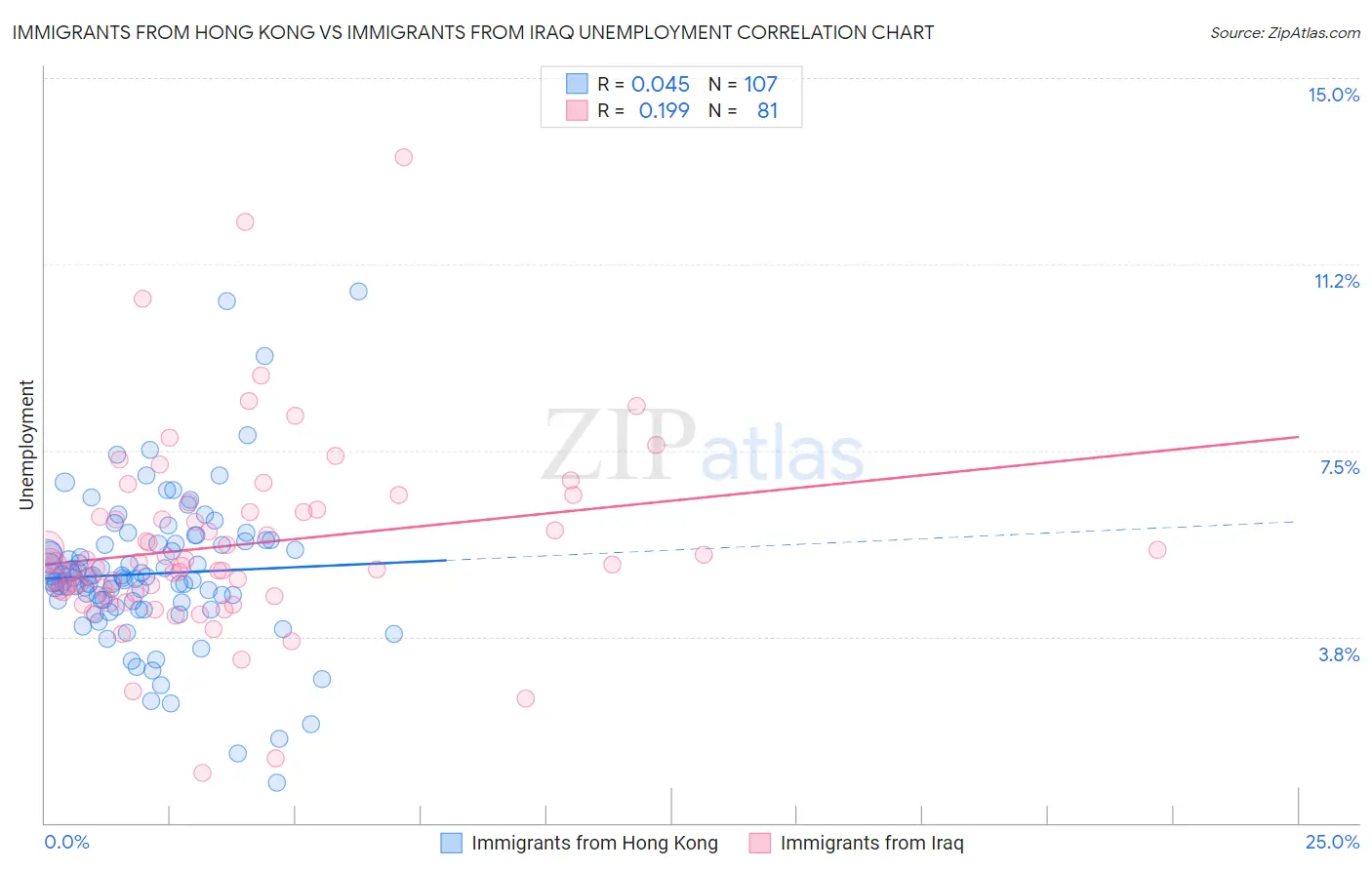 Immigrants from Hong Kong vs Immigrants from Iraq Unemployment