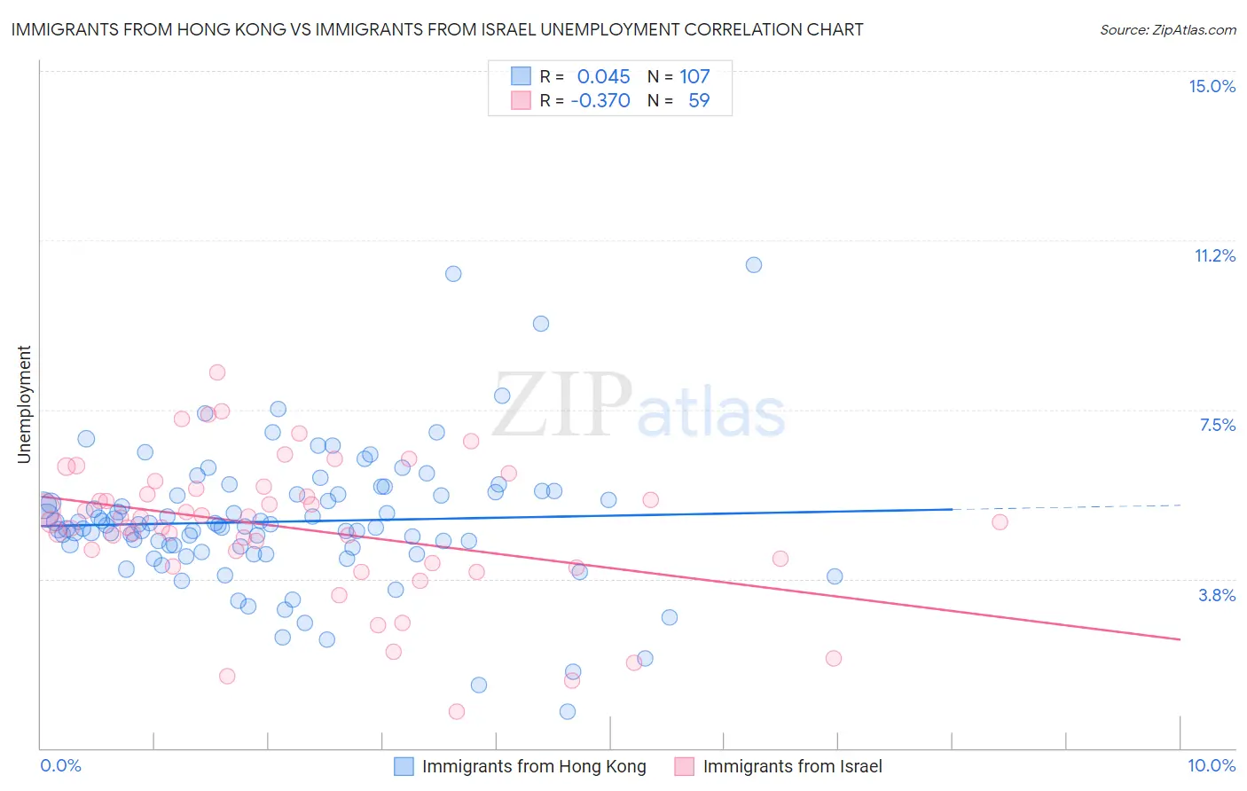 Immigrants from Hong Kong vs Immigrants from Israel Unemployment