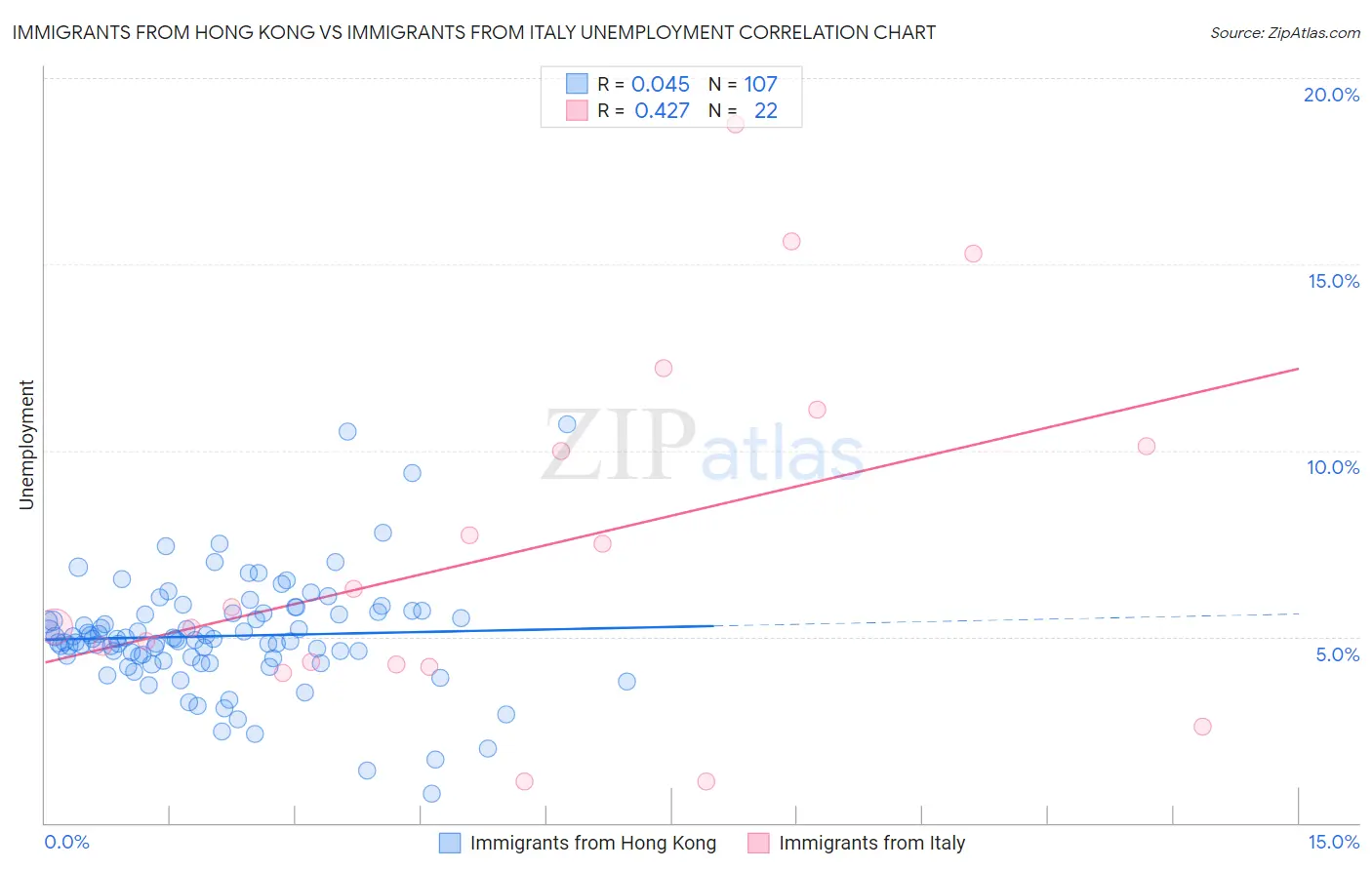 Immigrants from Hong Kong vs Immigrants from Italy Unemployment
