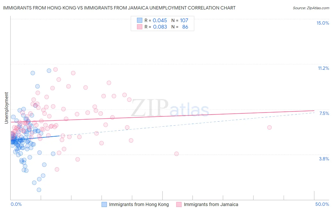Immigrants from Hong Kong vs Immigrants from Jamaica Unemployment