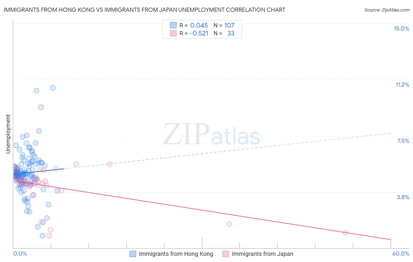 Immigrants from Hong Kong vs Immigrants from Japan Unemployment