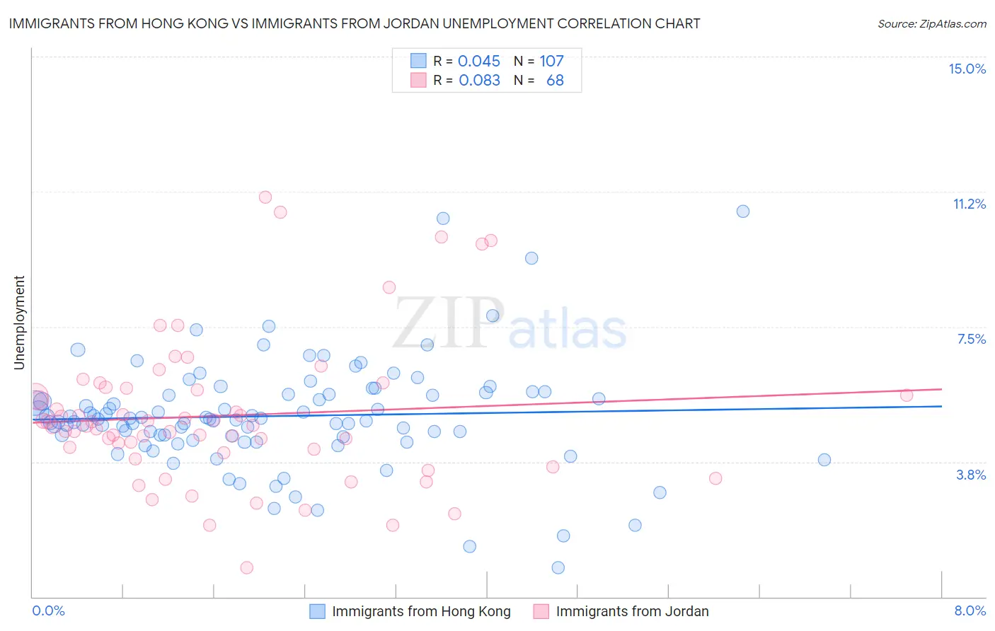 Immigrants from Hong Kong vs Immigrants from Jordan Unemployment