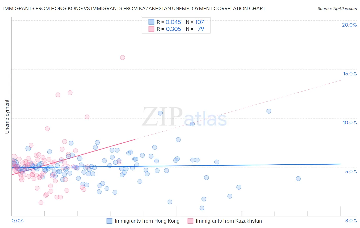 Immigrants from Hong Kong vs Immigrants from Kazakhstan Unemployment