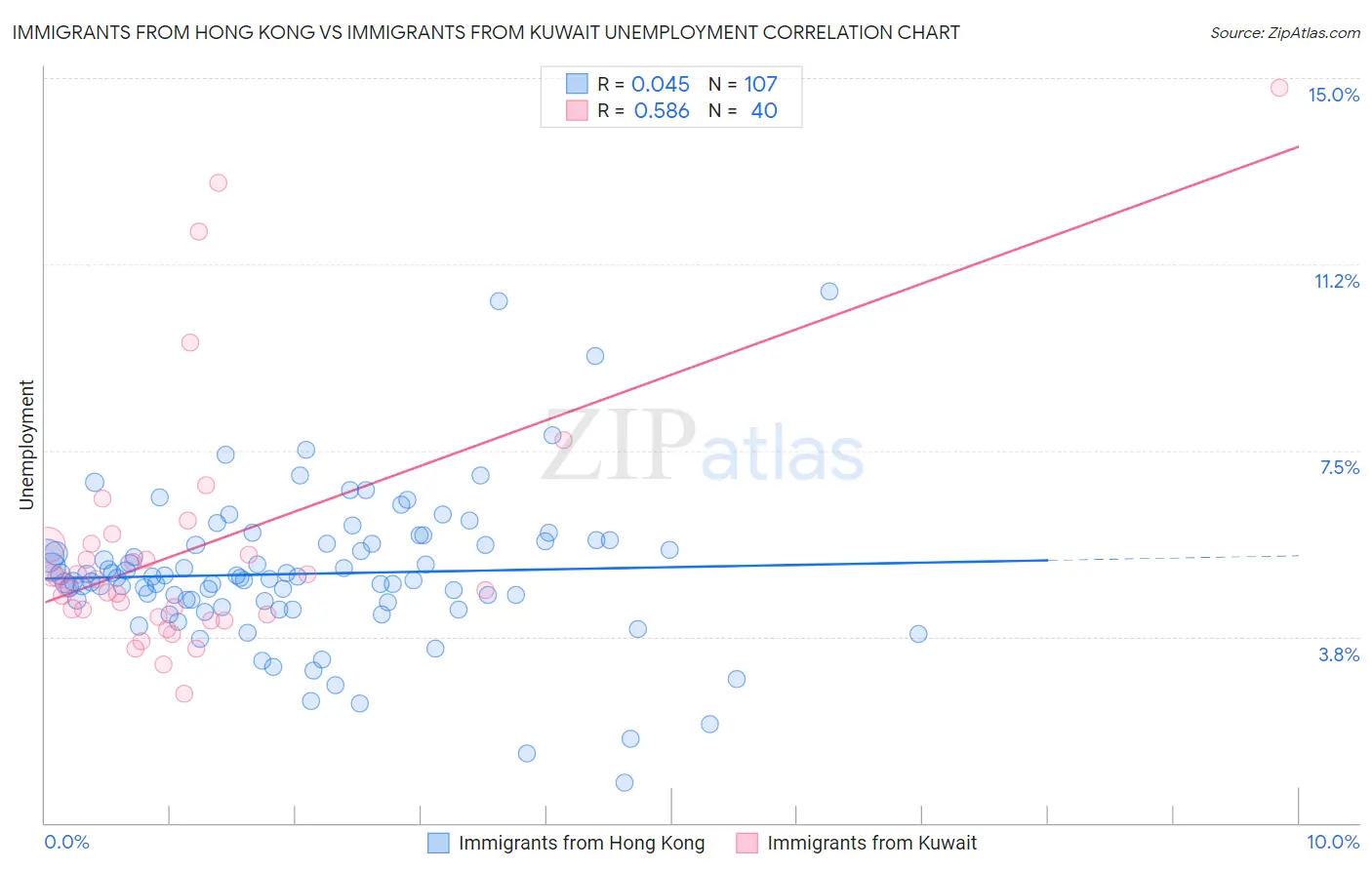 Immigrants from Hong Kong vs Immigrants from Kuwait Unemployment