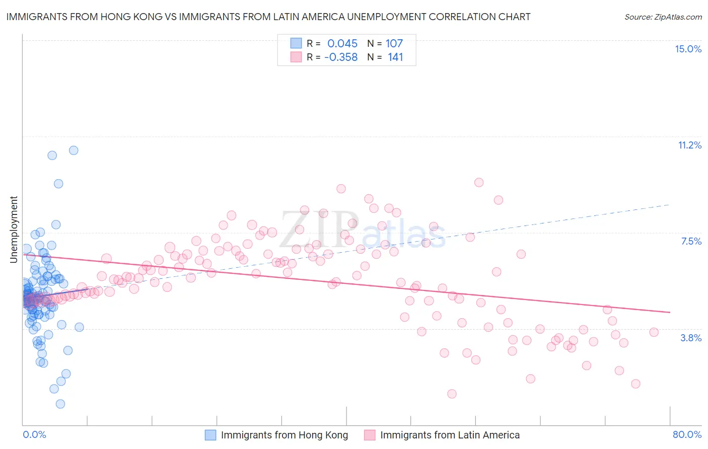 Immigrants from Hong Kong vs Immigrants from Latin America Unemployment