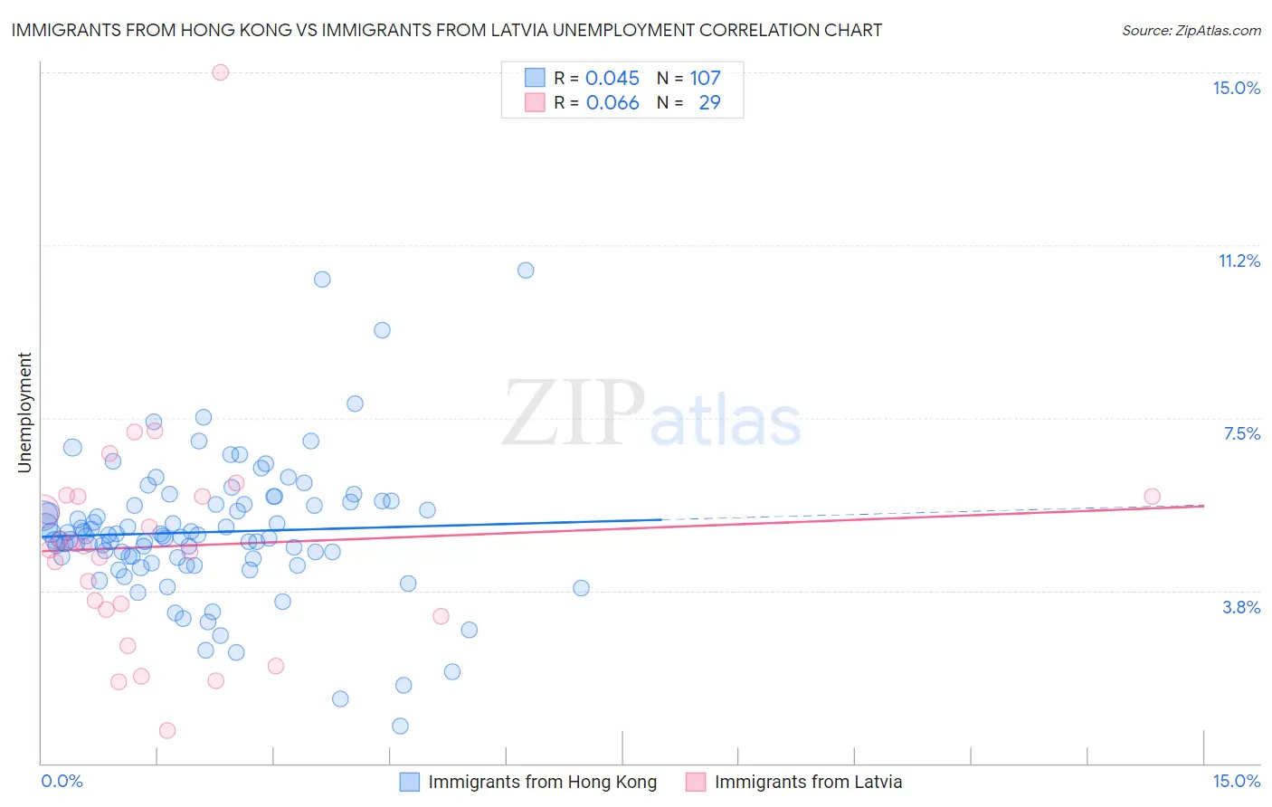 Immigrants from Hong Kong vs Immigrants from Latvia Unemployment