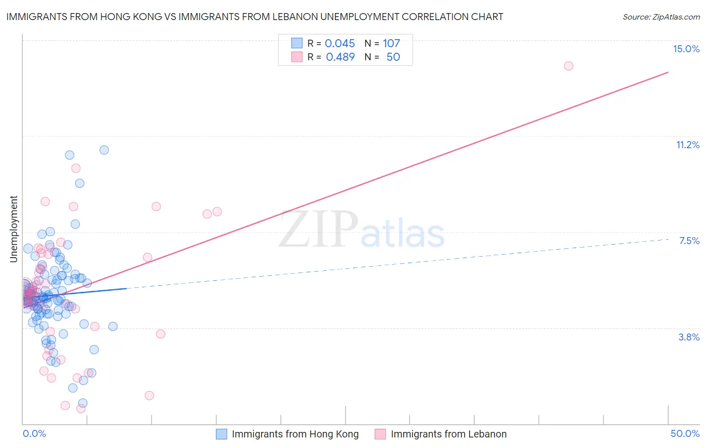 Immigrants from Hong Kong vs Immigrants from Lebanon Unemployment