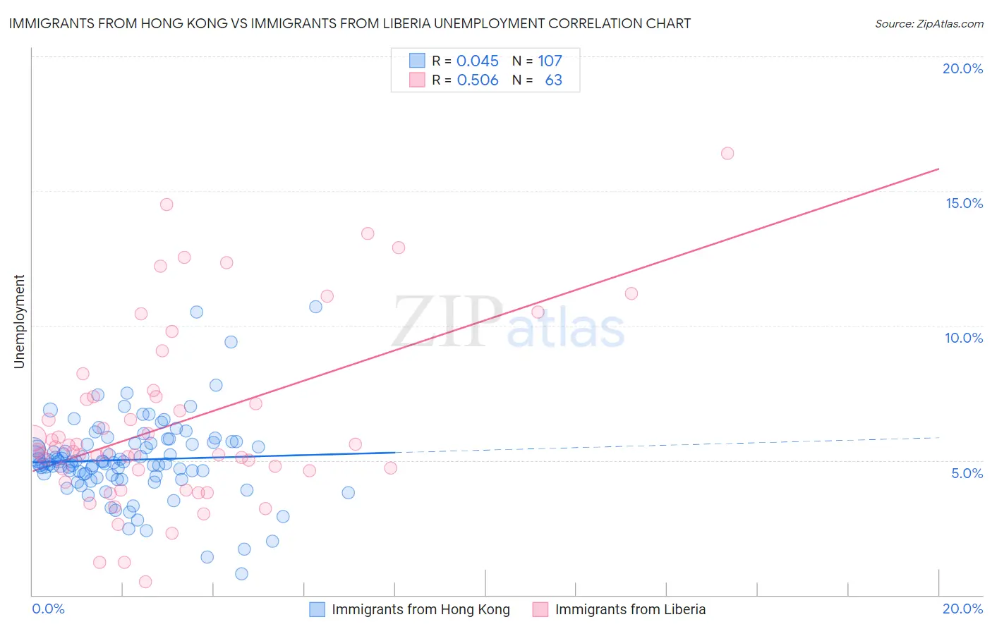 Immigrants from Hong Kong vs Immigrants from Liberia Unemployment