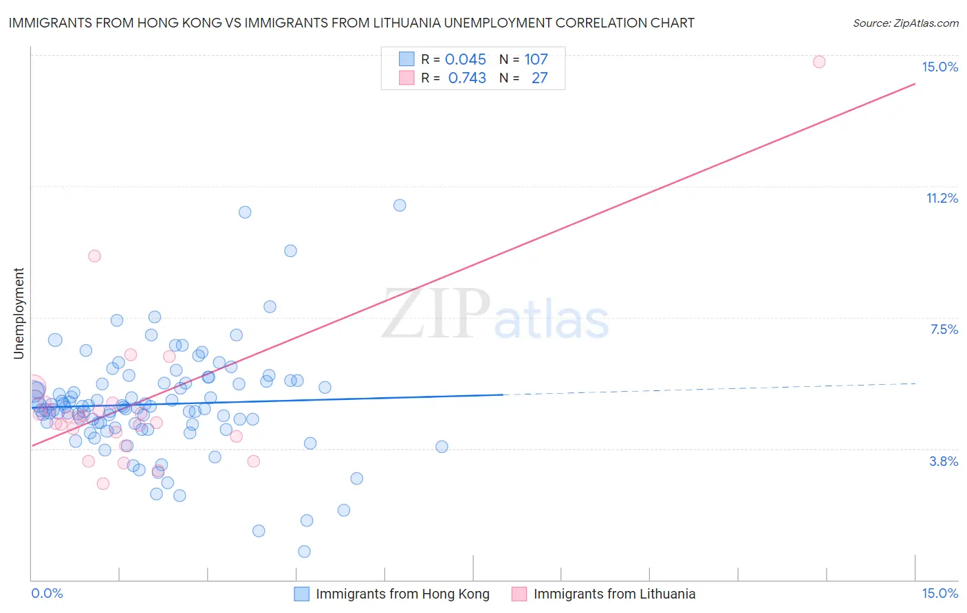 Immigrants from Hong Kong vs Immigrants from Lithuania Unemployment