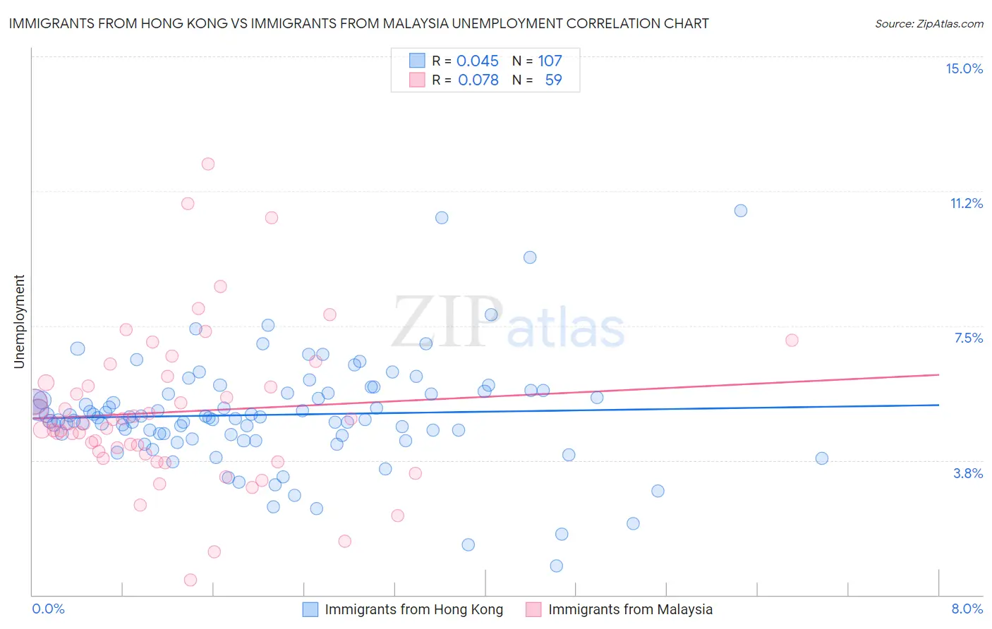 Immigrants from Hong Kong vs Immigrants from Malaysia Unemployment