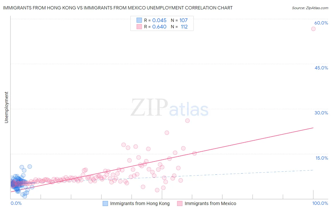 Immigrants from Hong Kong vs Immigrants from Mexico Unemployment