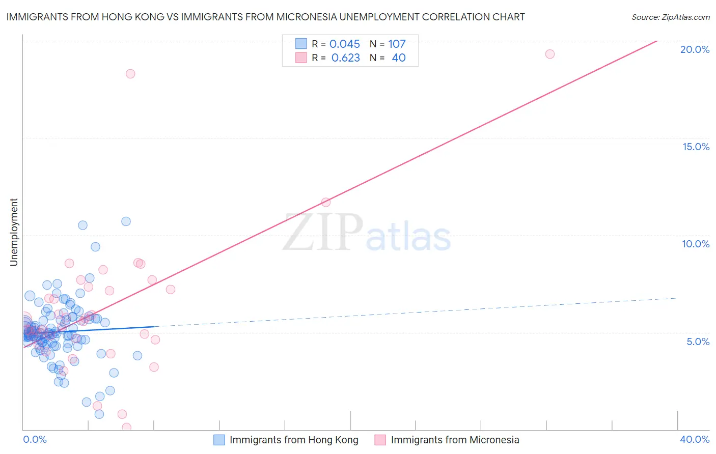 Immigrants from Hong Kong vs Immigrants from Micronesia Unemployment