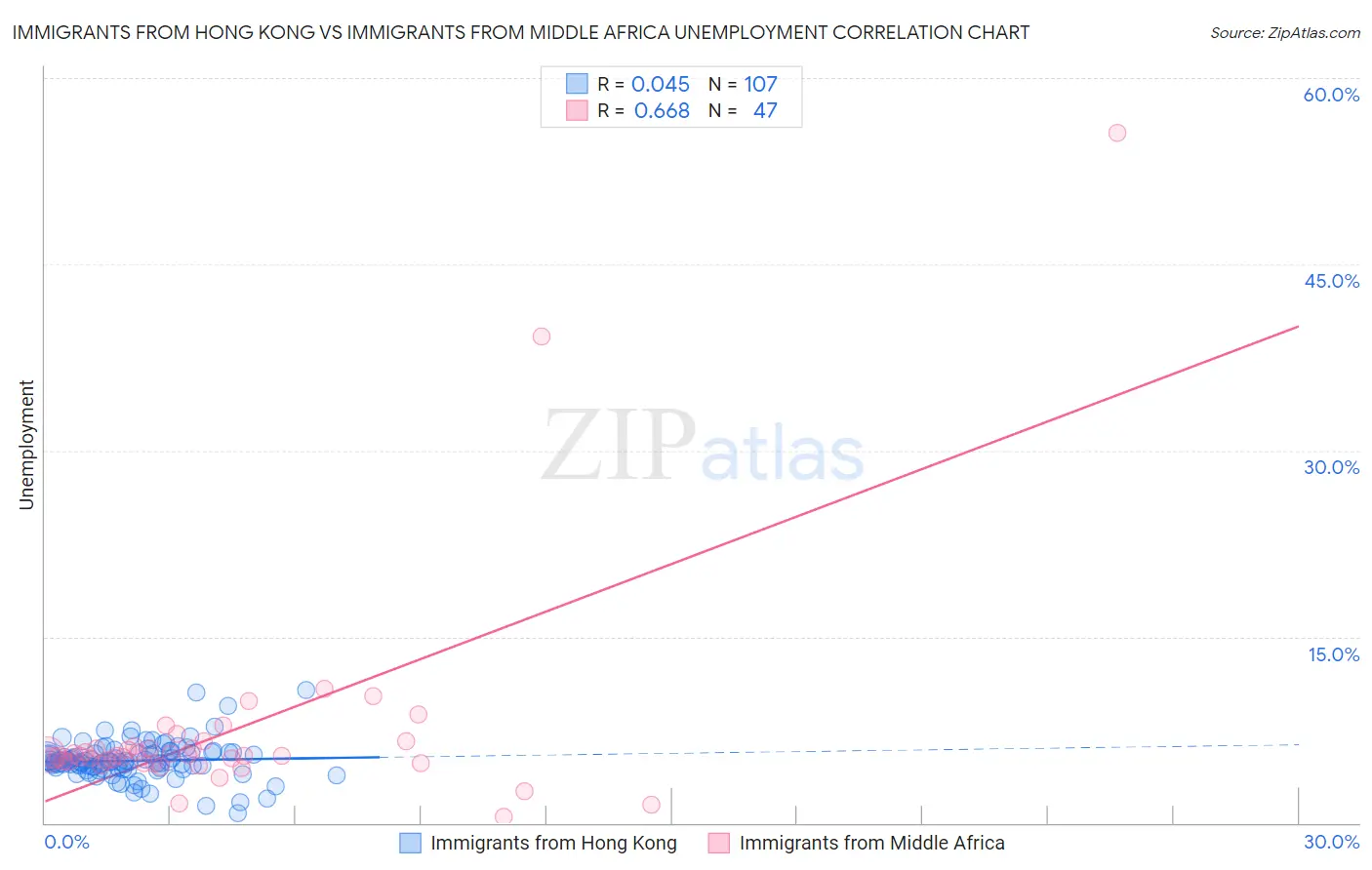 Immigrants from Hong Kong vs Immigrants from Middle Africa Unemployment