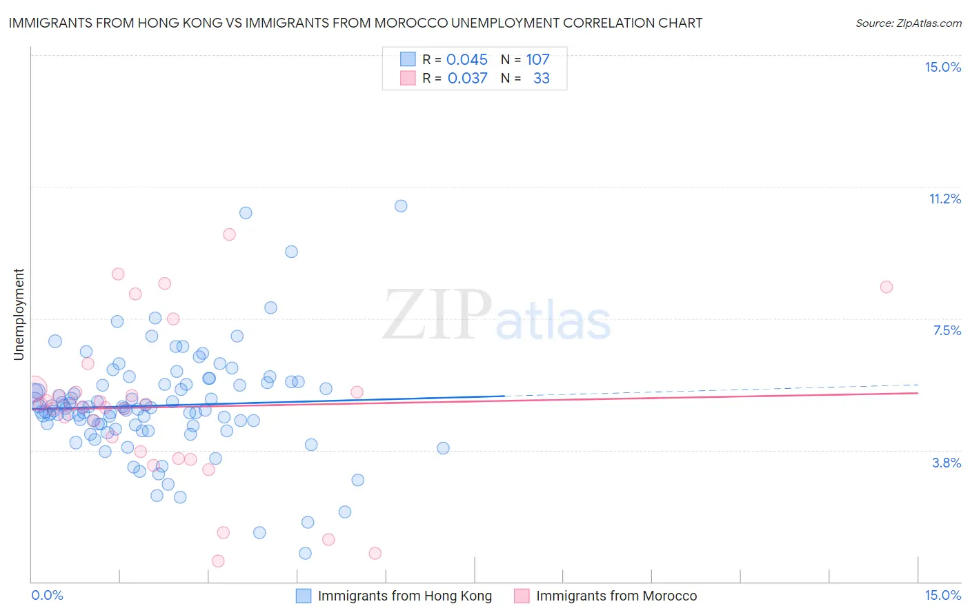 Immigrants from Hong Kong vs Immigrants from Morocco Unemployment
