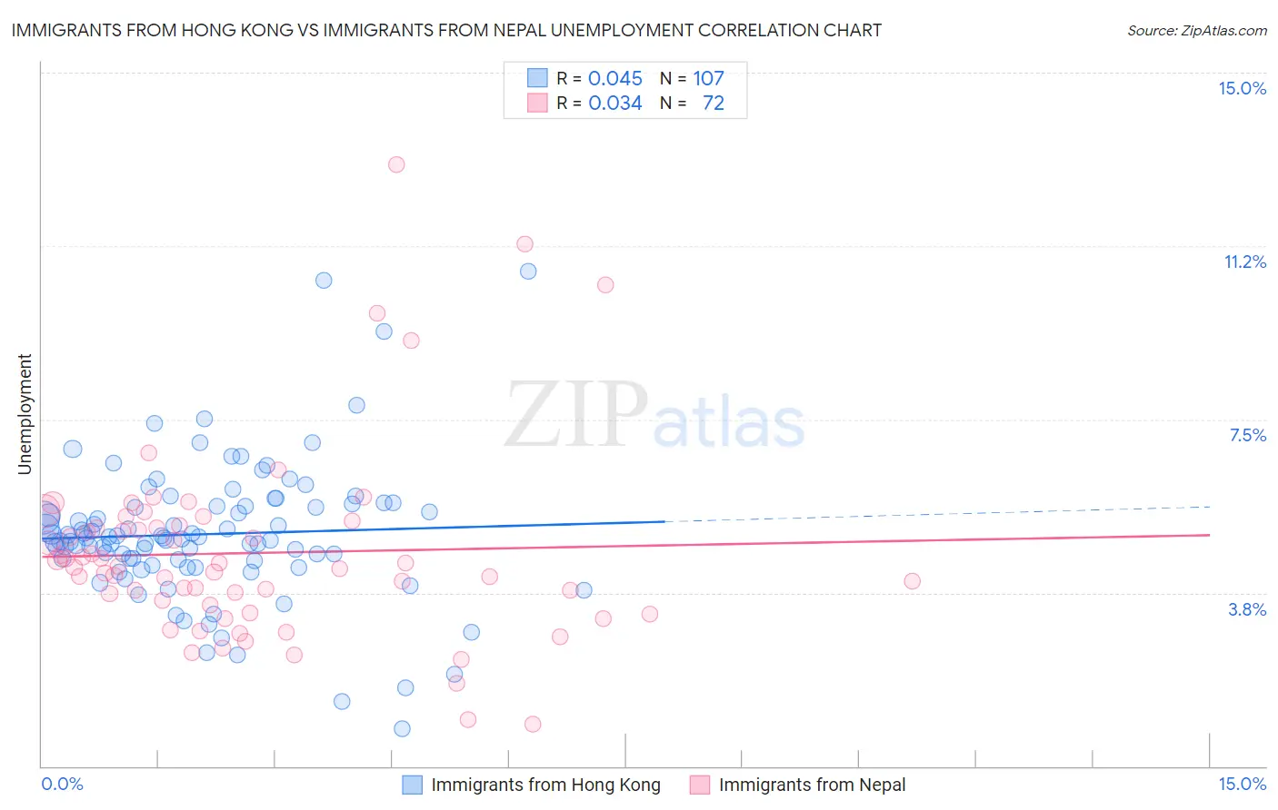 Immigrants from Hong Kong vs Immigrants from Nepal Unemployment